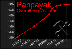 Total Graph of Panpayak