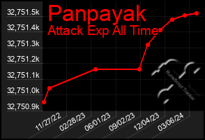 Total Graph of Panpayak