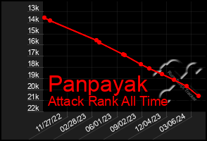 Total Graph of Panpayak