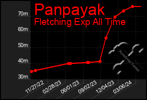 Total Graph of Panpayak