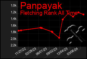 Total Graph of Panpayak