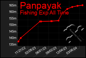 Total Graph of Panpayak