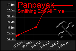 Total Graph of Panpayak