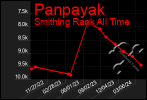 Total Graph of Panpayak