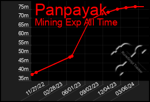 Total Graph of Panpayak