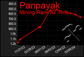 Total Graph of Panpayak