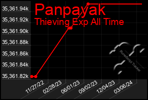 Total Graph of Panpayak