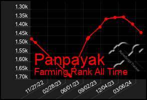 Total Graph of Panpayak