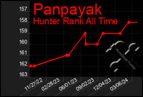 Total Graph of Panpayak