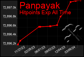 Total Graph of Panpayak