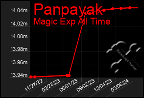 Total Graph of Panpayak