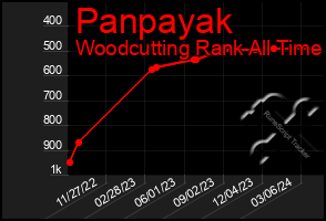 Total Graph of Panpayak