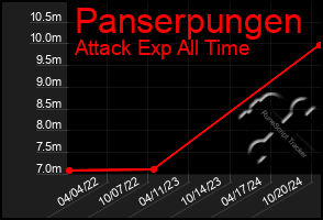 Total Graph of Panserpungen