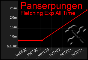 Total Graph of Panserpungen