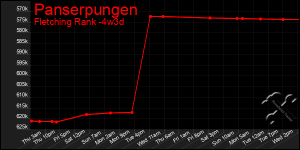 Last 31 Days Graph of Panserpungen