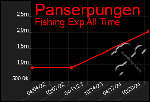 Total Graph of Panserpungen