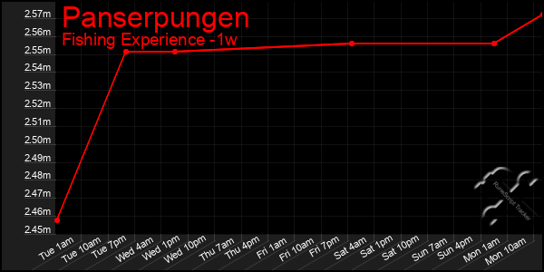 Last 7 Days Graph of Panserpungen