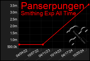 Total Graph of Panserpungen