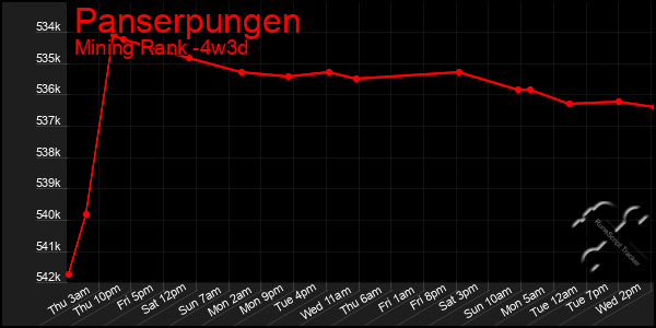 Last 31 Days Graph of Panserpungen