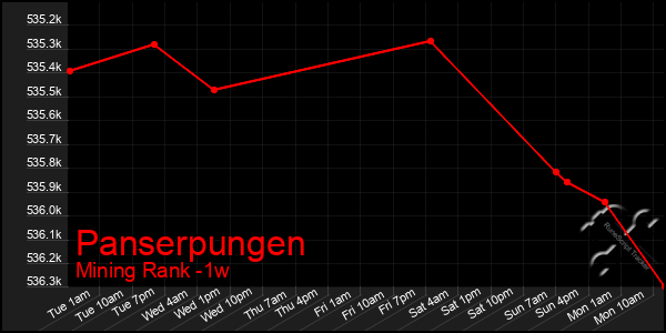 Last 7 Days Graph of Panserpungen