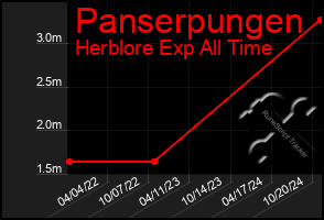 Total Graph of Panserpungen