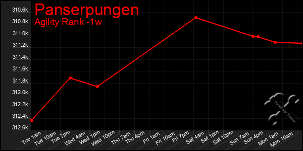 Last 7 Days Graph of Panserpungen