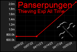 Total Graph of Panserpungen