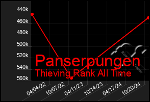 Total Graph of Panserpungen