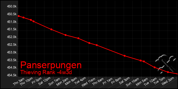 Last 31 Days Graph of Panserpungen