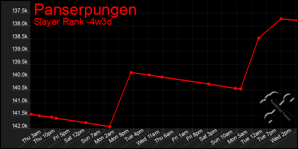 Last 31 Days Graph of Panserpungen