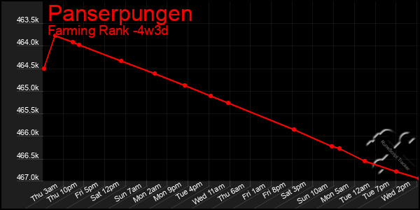 Last 31 Days Graph of Panserpungen