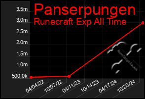 Total Graph of Panserpungen