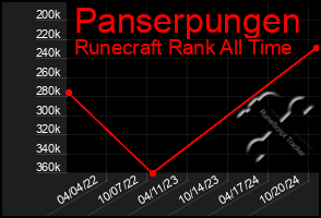 Total Graph of Panserpungen