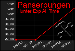 Total Graph of Panserpungen