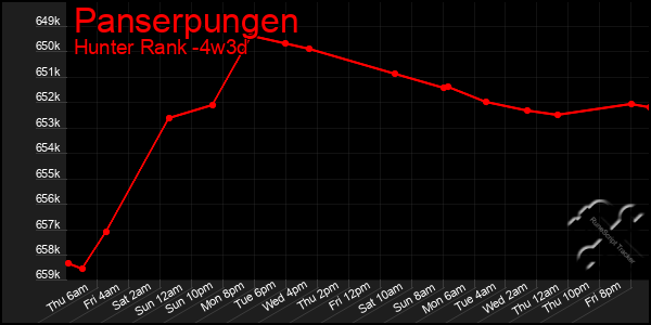 Last 31 Days Graph of Panserpungen