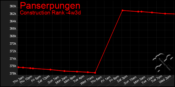 Last 31 Days Graph of Panserpungen