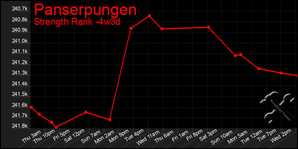 Last 31 Days Graph of Panserpungen