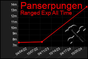 Total Graph of Panserpungen