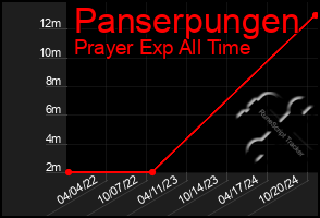 Total Graph of Panserpungen