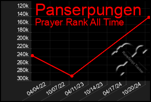 Total Graph of Panserpungen