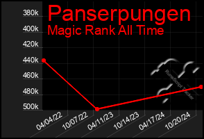 Total Graph of Panserpungen