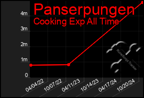 Total Graph of Panserpungen