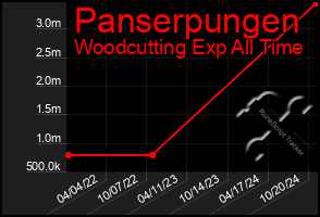 Total Graph of Panserpungen