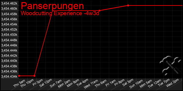 Last 31 Days Graph of Panserpungen