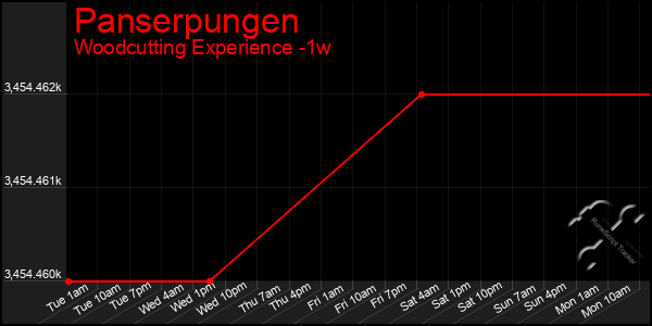 Last 7 Days Graph of Panserpungen