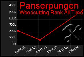 Total Graph of Panserpungen