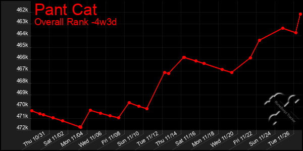 Last 31 Days Graph of Pant Cat