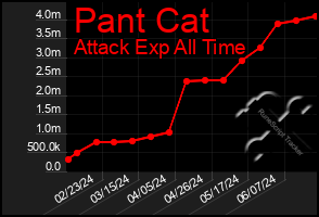 Total Graph of Pant Cat
