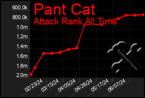 Total Graph of Pant Cat