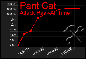 Total Graph of Pant Cat